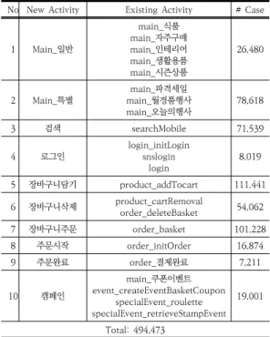 Table  1.  Activities  Re-categorization