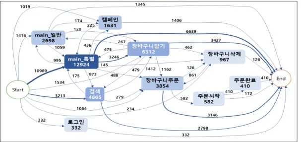 Fig.  2.  50%  trace  두  번째,  ‘main_특별’  액티비티만큼  중요한  것은  ‘검 색’이다. 특정한 상품이 필요한 사용자의 경우, 검색하여  상품을  구매하는  경우가  많아 ‘검색’  액티비티도 구매로  이어지는  데  있어  매우  중요한  허브라고  할  수  있다