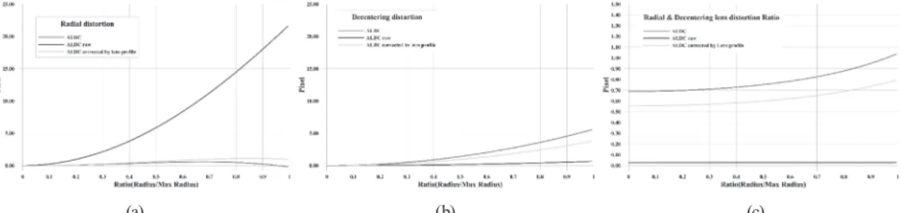 Table 3. The result of aerial triangulation's by interior orientation and camera type