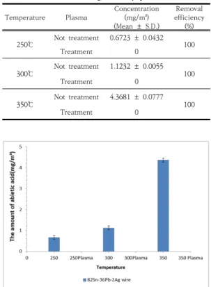 Table  4.  Removal  efficiency  of  abietic  acid  from  82Sn-36Pb-2Ag  wire  by  plasma  treatment Temperature Plasma Concentration