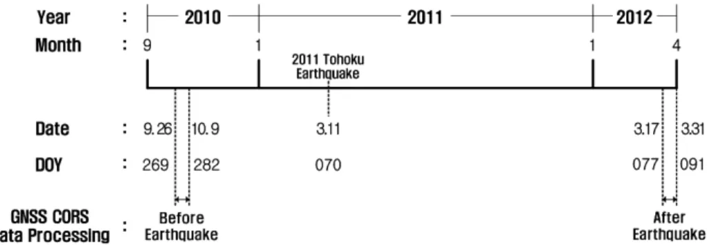Table 1. Status of the GNSS CORS in South Korea for crustal deformation analysis (as of Mar