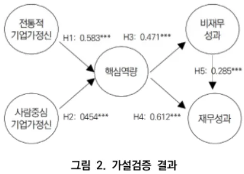 표  4.  가설검증  결과 가  설 표준 경로계수 표준오차 t-값 p 채택여부 R 2 H1: 전통적  기업가정신 → 핵심역량 0.583 0.109 4.745 *** 채택 0.960 H2: 사람중심 기업가정신 → 핵심역량 0.454 0.077 4.483 *** 채택 H3: 핵심역량 → 비재무적  성과 0.471 0.099 6.850 *** 채택 0.222 H4: 핵심역량 → 재무적 성과 0.612 0.096 8.489 *** 채택 0.620 H5: 비재무