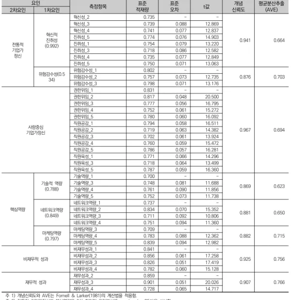 표  2.  확인적  요인분석  결과 요인 측정항목 표준 적재량 표준오차 t값 개념 신뢰도 평균분산추출(AVE) 2차요인 1차요인 전통적  기업가 정신 혁신적진취성 (0.992) 혁신성_2 0.735 -  -0.941 0.664혁신성_30.7390.08812.869혁신성_40.7410.07712.837진취성_50.7740.07614.903진취성_10.7540.07913.220진취성_30.7180.08612.582 진취성_4 0.735 0.077 12.84