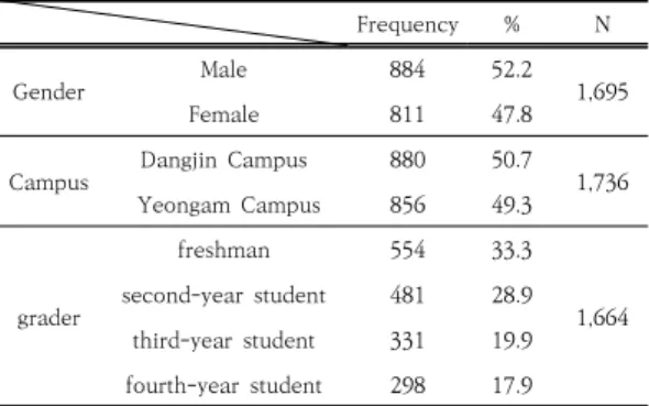 Table  1.  Demographics  of  the  Participants 