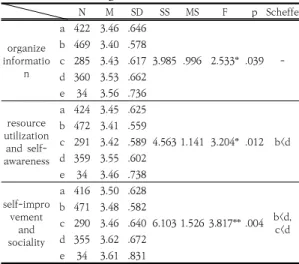 Table 5. learning capability according to reasons for  not  participating  in  the  learning  program