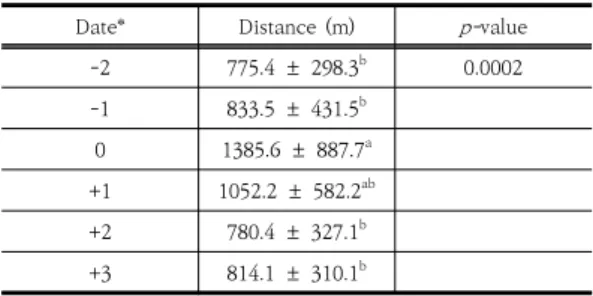 Table  3.  Distance  (±  SD)  of  the  movement  of  the  Hanwoo  according  to  days 
