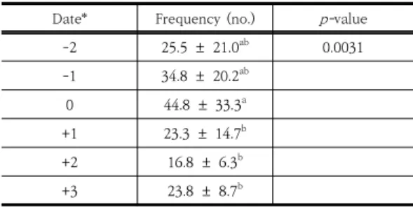 Table  4.  Frequency  (±  SD)  of  the  mounting  behavior of the Hanwoo according to days  휴식을  취할  것이라는  예상과는  반대의  결과이었다