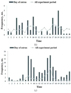 Table  5.  Frequency  (±  SD)  of  the  vocalization  of  the  Hanwoo  according  to  days 