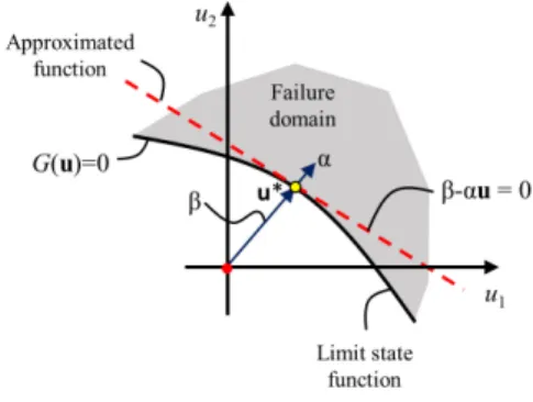 Fig.  1.  Linear  approximation  in  FORM[12]