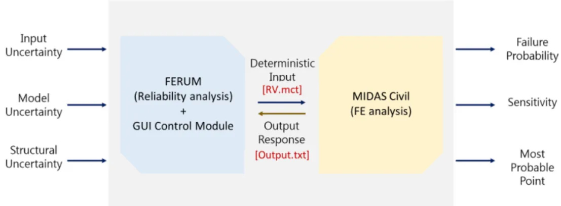 Fig.  3.  GUI  Control  Module