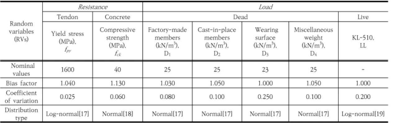 Table 3. Reliability index and failure probability for  example  bridges  calculated  with  FERUM-MIDAS
