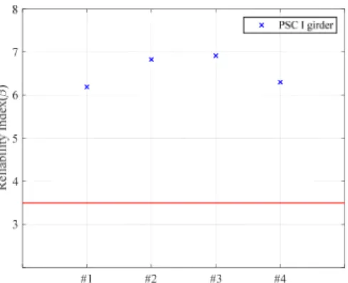 Fig.  8.  Reliability  index  for  each  girder  of  the  PSC  I  bridge 4.  결론 본 연구에서는 교량 구조물에 구조적 안전성을 평가할  수  있는  새로운  구조신뢰성  해석  플랫폼  FERUM-MIDAS를 제안하였다