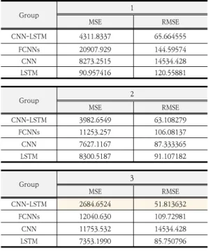 Table  2.  Results  according  to  the  algorithm  and  outlier  removal  group