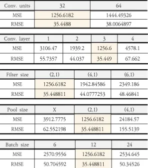 Table 5. Results of the hyper parameter optimization