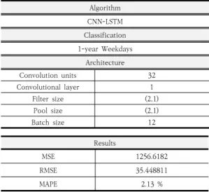 Table  6.  Results  of  optimized  model  Algorithm CNN-LSTM Classification 1-year  Weekdays Architecture Convolution  units 32 Convolutional  layer 1 Filter  size (2,1) Pool  size (2,1) Batch  size 12 Results MSE 1256.6182 RMSE 35.448811 MAPE 2.13  % 3