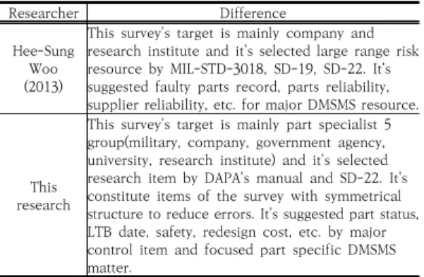 Table 3. Contrast this research with earlier research