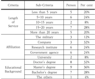 Table 6. Classification detail  of the research subjects