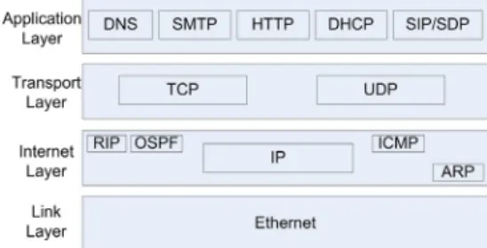 Fig.  1.  Internet  Model  and  Practice  Subjects 실습 플랫폼을 설계함에 있어 우선적으로 고려한 사항 은 별도의 장비나 추가적 비용 없이 학생들이 소지한 노 트북  또는  개인용  컴퓨터에  플랫폼을  탑재하여  실습을  할 수 있도록 해야 한다는 것이다