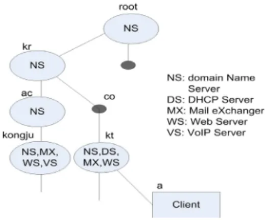 Fig.  3.  Server  Deployment  in  Platform 