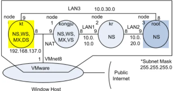 Fig.  4.  Platform  Network  Configuration
