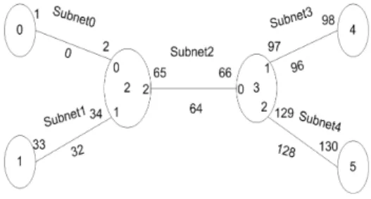 Fig.  6.  Learning  Network  Topology  다음으로  add-route  명령어를  사용하여  각  노드의  라우팅  테이블을  작성한다