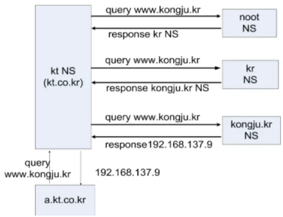 Fig.  13.  Recursive  Name  Resolving 