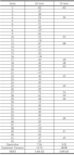 Table 1. Factor loadings for 42-item and 15-item scale  (N=260)