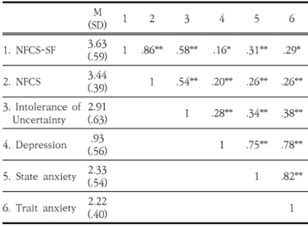Table  3.  Descriptive  statistics  and  correlations  for  NFCS-SF,  NFCS,  IUS,  CES-D,  STAI-S  &amp;  T 