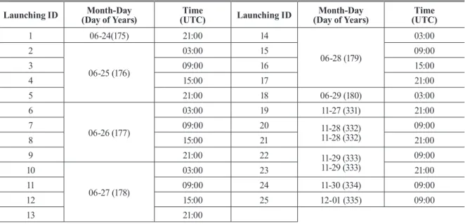 Table 3. Data and time of the radiosonde launching at IORS in 2014