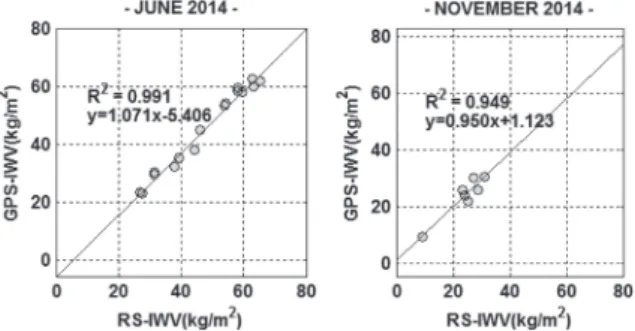 Fig. 7. Correlation between GPS- and RS-retrieved IWV  in June and November 
