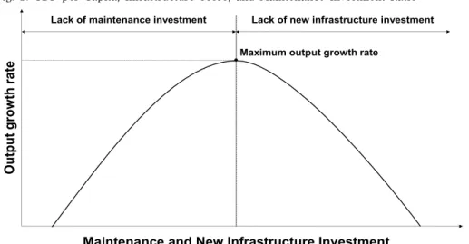 Fig.  3.  Relationship  between  Growth  and  the  Ratio  of  Maintenance  to  New  Investment: 