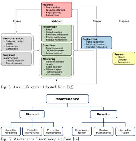 Fig.  5.  Asset  Life-cycle:  Adopted  from  [13]