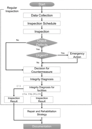 Fig.  9.  Road  tunnel  MR&amp;R  process  by  MLIT