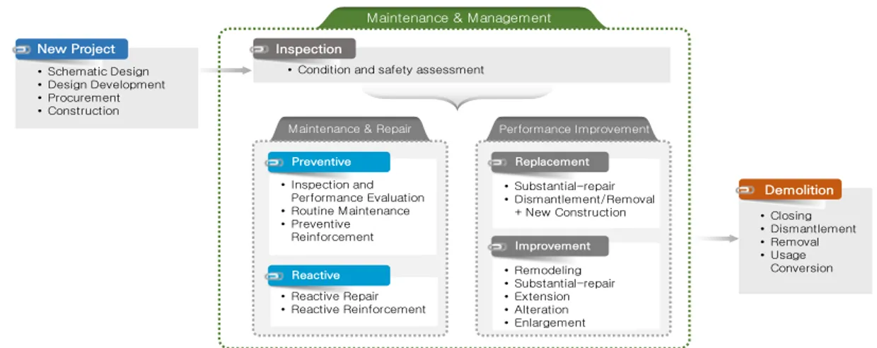 Fig.  11.  Maintenance  &amp;  Management  Technology  Breakdown  Structure 과를 종합하면 다음과 같다(Fig