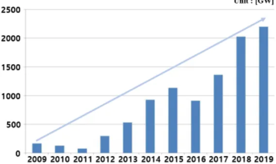 Fig. 1. Current state of solar energy market in Korea  [8]. 현재까지 진행되어 온 많은 MPPT 연구 중, 대표적인  제어기법인 P&amp;O 방식은 특정 시점 n에서의 전력 값과  이전 시점인 n-1에서의 전력 값을 비교해 동작점을 이동 시킨다