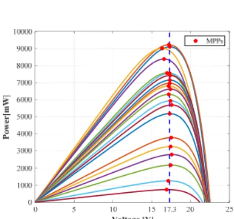 Fig.  3.  V-P  Characteristic  Curve  with  constant  Load  line.  The  lines  represents  the  possible  power  output  for  different  voltages  and  irradiation.