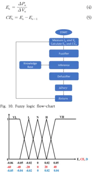 Fig.  9.  P&amp;O  Duty  Cycle-Resistor  experiment  data       Fig. 9는 P&amp;O MPPT 동작에 따른   와     값의 변 화를 나타낸다