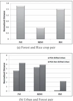 Fig. 6. ND values (a) in study area 1 and (b) in study area 2