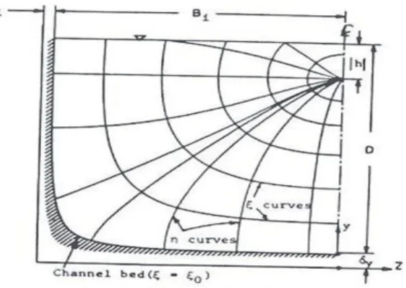 Fig.  1.       coordinates  in  open-channel  sections  (Chiu,  [7-13]) 확률밀도  함수식(14)을  식(7)에  대입정리하면  식  (8) 와  같이  된다