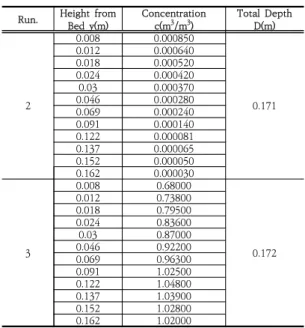 Table  2.  Coleman  data  Run.3,  Run4