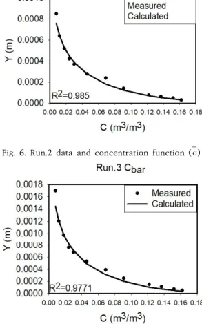 Fig.  5.  Run.5  data  and  concentration  function(   )