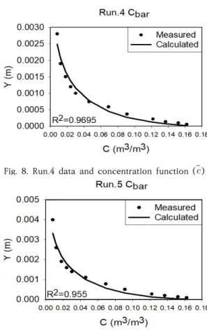 Fig.  9.  Run.5  data  and  concentration  function  (  )