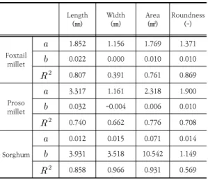 Fig.  1.  Variation  of  bulk  density  according  to  the  moisture  content  of  the  Foxtail  millet.