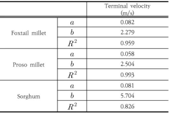 Fig. 4. Variation of terminal velocity according to the  moisture  content  of  the  Foxtail  millet.