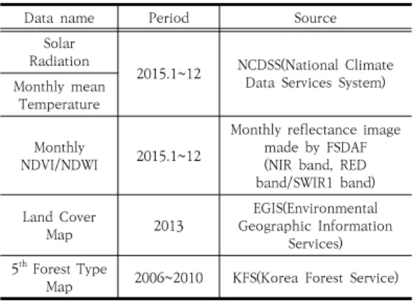 Table 3.  Maximum  light efficiency by vegetation  cover 