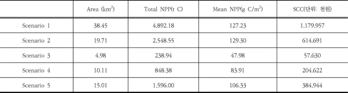 Fig.  2.  NPP  value  of  long-term  non  executed  urban  park  except  greenbelt  area 
