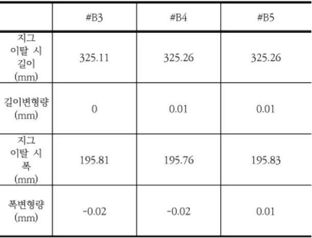 Table  5.  Dimensional  change  of  improved  heater  core #B3 #B4 #B5 이탈  시지그 (mm)길이 325.11 325.26 325.26 길이변형량 (mm) 0 0.01 0.01 이탈  시지그 (mm)폭 195.81 195.76 195.83 폭변형량 (mm) -0.02 -0.02 0.01   *  파열시험용  지그  이탈  시  코어  길이  및  폭  측정 (코어  누수  없음) 파열시험용 지그가 이