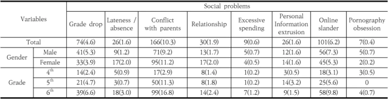 Table  1.  General  characteristics (chi-square)을  사용하였다. 4) 인터넷 게임 중독 자가 진단 척도(I-GUESS)와 스 마트폰 과의존 척도(S-scale)의 상관관계를 알아보기 위 해  교차분석(chi-square)을  사용하였다