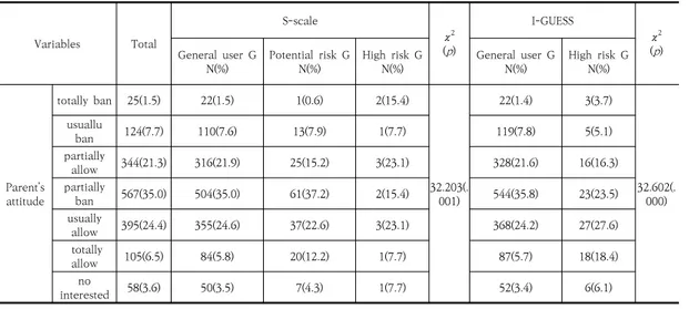 Table  7.  The  risky  groups  according  to  the  S-scale  scores  and  I-GUESS  by  the  Parent’s  attitude