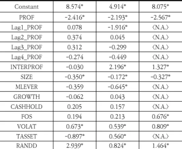 Table  8.  Results  of  time  lagged  effects  between  corporate  value  and  growth  rate  during  the  sample  period  (5  years)